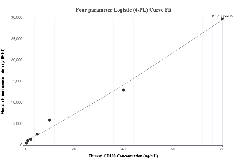 Cytometric bead array standard curve of MP01337-2, CD100 Recombinant Matched Antibody Pair, PBS Only. Capture antibody: 84465-2-PBS. Detection antibody: 84465-3-PBS. Standard: RP02354. Range: 0.625-80 ng/mL.  